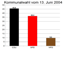 Wahlergebnis in Prozenten: CDU 45,6 SPD 36,4 NPD 9,6