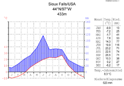 Klimadiagramm von Sioux Falls