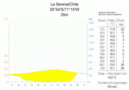 Klimadiagramm-La Serena-Chile-metrisch-deutsch.png