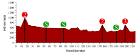 Österreich-Rundfahrt 2008, Profil 4.png