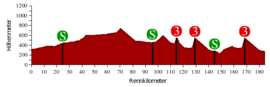 Österreich-Rundfahrt 2008, Profil 5.png