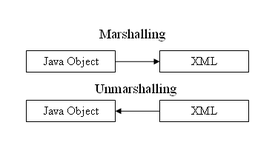 Marshalling und Unmarshalling
