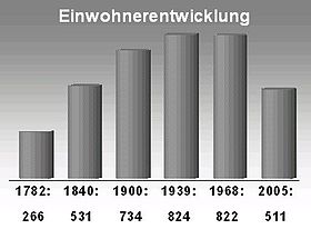Einwohnerentwicklung: Von 266 im 18. Jahrhundert über eine Spitze von 822 in den 1960er Jahren gab es 2005 nur mehr 511 Einwohner