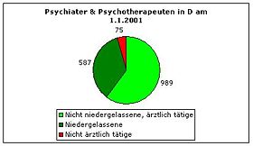 Psychiater und Psychotherapeuten in Deutschland 2001. 989 waren nicht niedergelassen ärztlich tätig, 587 waren niedergelassen und 75 nicht ärztlich tätig