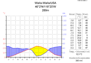 Klimadiagramm von Walla Walla