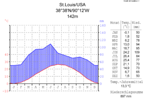 Klimadiagramm von St. Louis