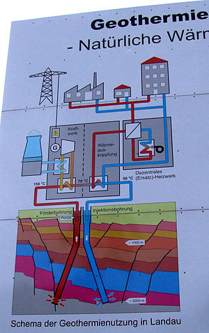 Schema der Geothermienutzung auf dem Bauschild des GKW Landau. Überholt ist der eingezeichnete Naßkühlturm.