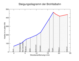 Strecke der Brohltalbahn
