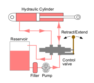 Hydraulic circuit directional control.png