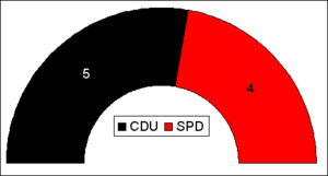 Sitzverteilung im Pohler Rat 2011–2016
