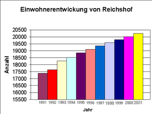 Bevölkerungsentwicklung von Reichshof von 1991 bis 2001