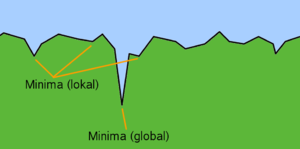 Graphische Darstellung einer Landschaft in der ein globales Minimum gefunden werden soll.
