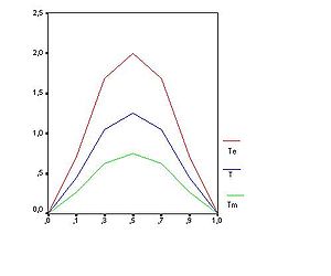 x-Achse zeigt die Erfolgswahrscheinlichkeit/Schwere verschiedener Aufgaben