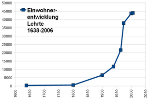 Lehrte Einwohnerentwicklung 1638-2006.png