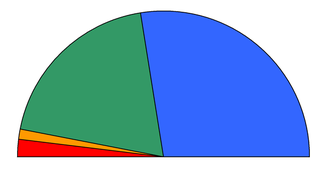 Distribution of parliament seats after the 2004 elections.