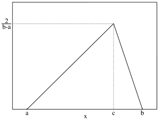 Plot of the Triangular PMF