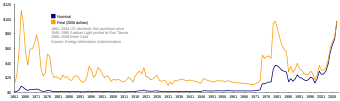 Ölpreise 1861-2007