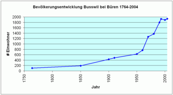 Bevölkerung Busswil.png