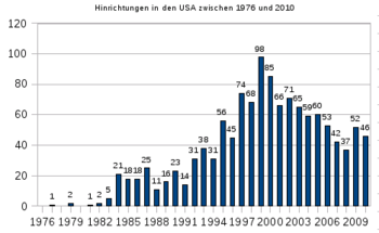 Hinrichtungen in den USA 1976 bis 2010.png
