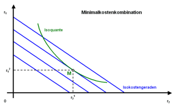 Darstellung einer Minimalkostenkombination