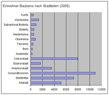 Stadtteile Bautzen - Bevölkerung.png
