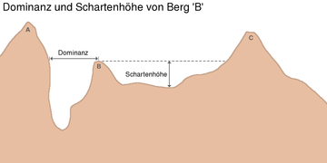 Schartenhöhe eines Berges