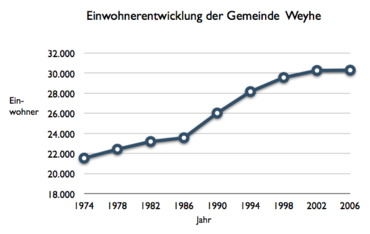 Einwohnerentwicklung der Gemeinde Weyhe 1974–2006