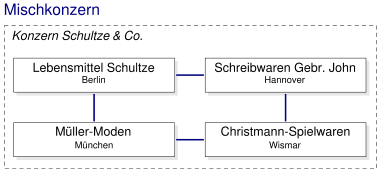 Fiktiver Konzern Schultze &amp;amp;amp; Co.: Beispiel eines Mischkonzerns.