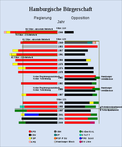 Übersicht der Regierungskonstellationen der Hamburger Bürgerschaft seit 1946