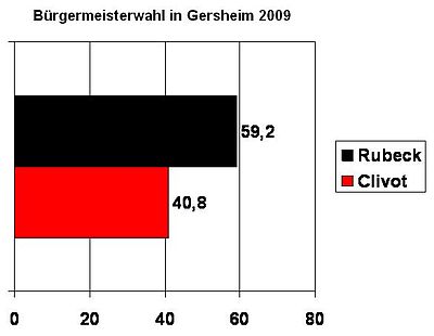 Bürgermeisterwahl Gersheim 2009.JPG