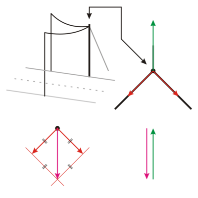Skizze des Drei-Kräfte-Verfahrens