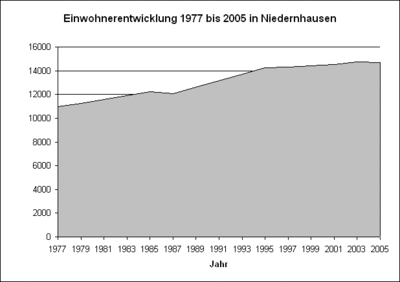 Einwohnerentwicklung von Niedernhausen seit der Gebietsreform 1977