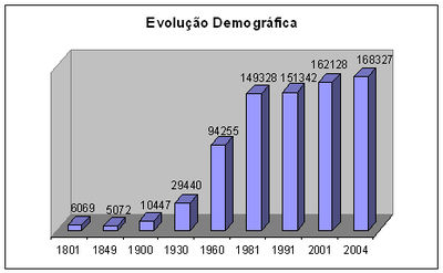Evolucao demografica de Oeiras.jpg