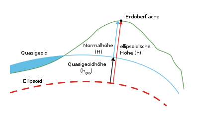 Die gekrümmte blaue Linie entspricht dem Quasigeoid „Normalhöhennull“.