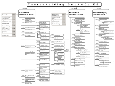Organigramm der Kirch-Gruppe zum Zeitpunkt ihres Zusammenbruchs