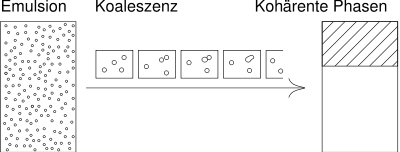 Schematische Darstellung des Zusammenfließens von Tröpfchen einer Emulsion zu einer kohärenten Phase