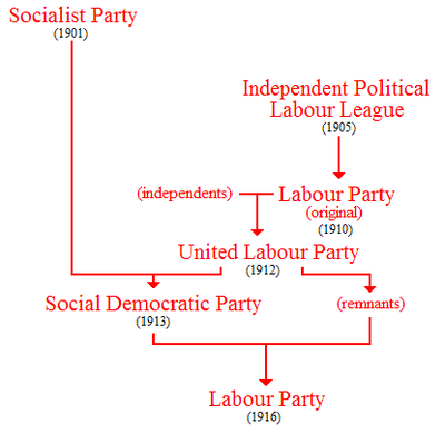Vorgänger der Labour Party