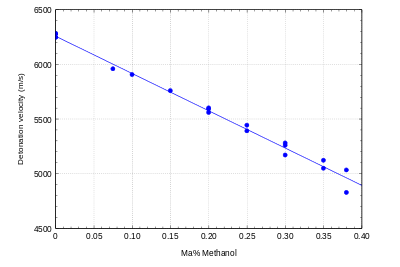 Nitromethane methanol detonation velocity.svg