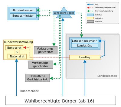 Politisches System des Bundes und der Länder in Österreich.svg