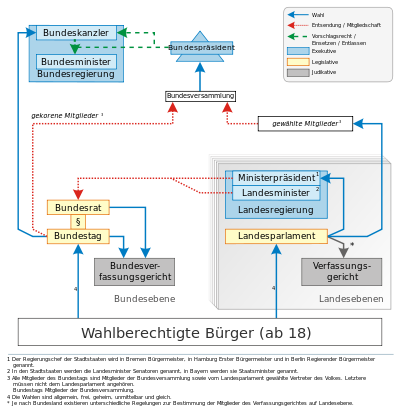 Politisches System des Bundes und der Länder in Deutschland neu.svg