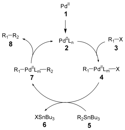 The mechanism of the Stille reaction