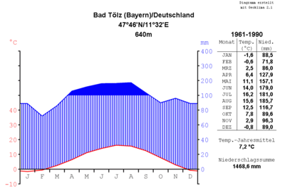 Klimadiagramm von Bad Tölz