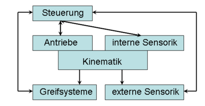 Struktur eines IR