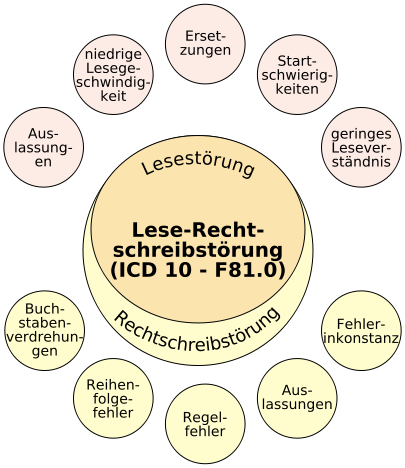 Erscheinungsbild der Legasthenie nach ICD-10