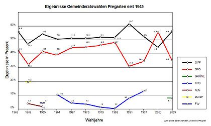 Gemeinderatswahlen Pregarten 1945-2009.jpg