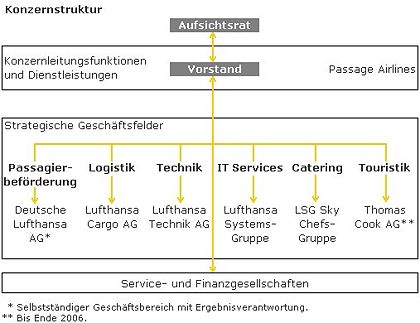 Konzernstruktur Lufthansa