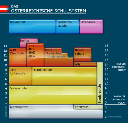 Die verschiedenen Schultypen in Österreich, systematische Gliederung