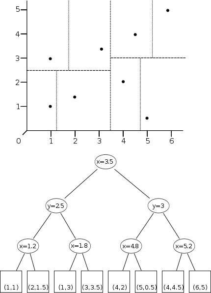 Eine Menge von Punkten mit dazugehörigem inhomogenem 2-d-Baum
