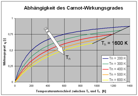 Carnot-Wirkungsgrad in Abhängigkeit vom Temperaturgefälle und der unteren Temperatur Tu und mit oberer Temperatur als Materialgrenze
