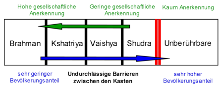 Das klassische hinduistische Modell der Kastenhierarchie